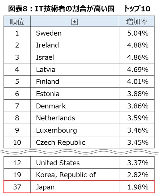 世界109カ国のIT技術者数は約2,517万人、年4.7％増 台頭する